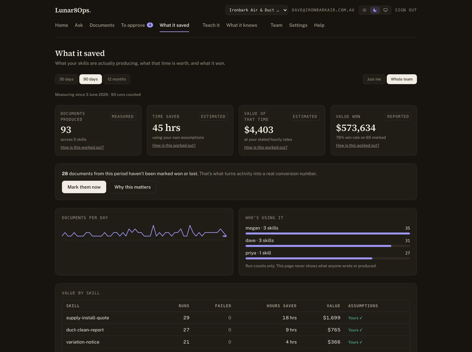 The scorecard: 93 documents produced, 45 hours saved, $573,634 of work won at a 78% win rate — each figure tagged measured, estimated or reported — with a documents-per-day chart and per-person usage.